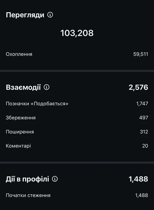 Статистика рілс: +1 488 підписників